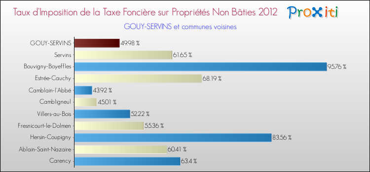 Taux d'imposition de la taxe foncière sur les immeubles et terrains non batis 2012 pour GOUY-SERVINS et les communes proches Comparaison des taux d'imposition de la taxe foncière sur les immeubles et terrains non batis 2012 pour GOUY-SERVINS et les communes voisines