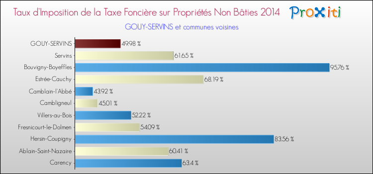 Taux d'imposition de la taxe foncière sur les immeubles et terrains non batis 2014 pour GOUY-SERVINS et les communes proches Comparaison des taux d'imposition de la taxe foncière sur les immeubles et terrains non batis 2014 pour GOUY-SERVINS et les communes voisines