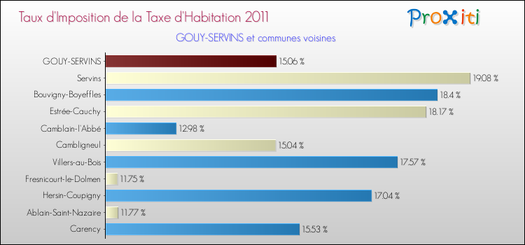 Taux d'imposition de la taxe d'habitation 2011 pour GOUY-SERVINS et les communes proches Comparaison des taux d'imposition de la taxe d'habitation 2011 pour GOUY-SERVINS et les communes voisines