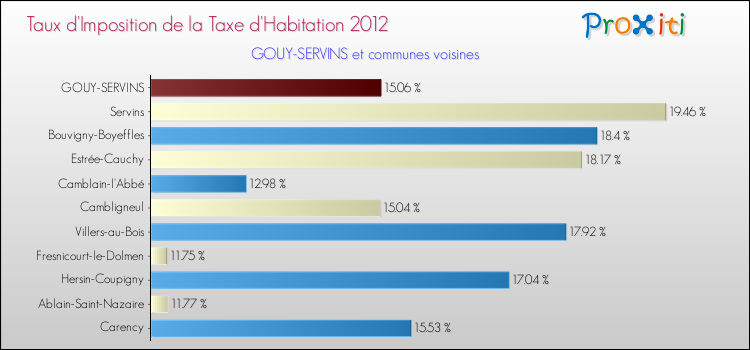 Taux d'imposition de la taxe d'habitation 2012 pour GOUY-SERVINS et les communes proches Comparaison des taux d'imposition de la taxe d'habitation 2012 pour GOUY-SERVINS et les communes voisines