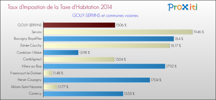 Taux d'imposition de la taxe d'habitation 2014 pour GOUY-SERVINS et les communes proches Comparaison des taux d'imposition de la taxe d'habitation 2014 pour GOUY-SERVINS et les communes voisines