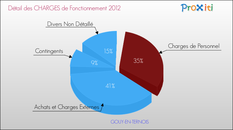 Décomposition des Charges de Fonctionnement 2012 de la commune de GOUY-EN-TERNOIS Charges de Fonctionnement 2012 pour la commune de GOUY-EN-TERNOIS