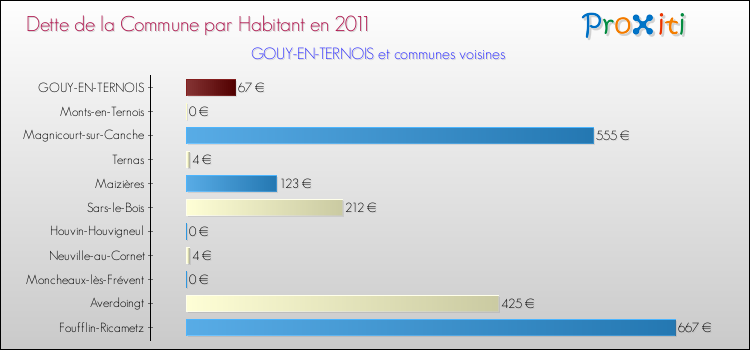 Dette par habitant de la commune en 2011 pour GOUY-EN-TERNOIS et les communes proches Comparaison de la dette par habitant de la commune en 2011 pour GOUY-EN-TERNOIS et les communes voisines