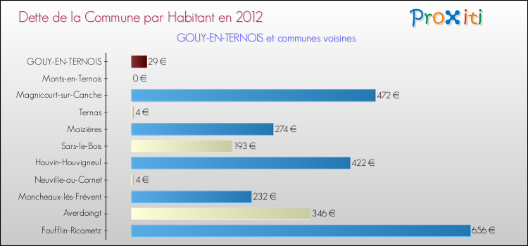 Dette par habitant de la commune en 2012 pour GOUY-EN-TERNOIS et les communes proches Comparaison de la dette par habitant de la commune en 2012 pour GOUY-EN-TERNOIS et les communes voisines
