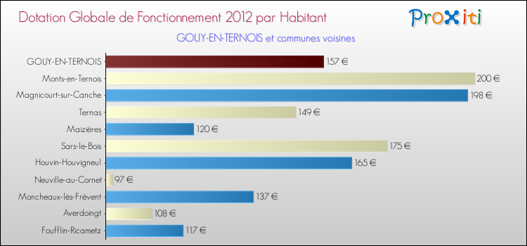 Montant des dotations globales de fonctionnement DGF par Habitant pour GOUY-EN-TERNOIS et les communes proches Comparaison des des dotations globales de fonctionnement DGF par habitant pour GOUY-EN-TERNOIS et les communes voisines