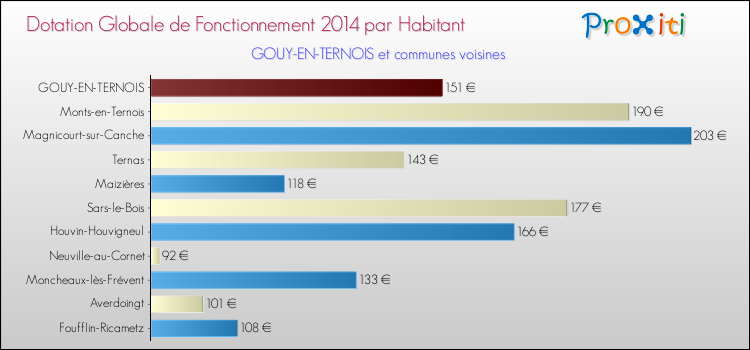 Montant des dotations globales de fonctionnement DGF par Habitant pour GOUY-EN-TERNOIS et les communes proches en 2014. Comparaison des des dotations globales de fonctionnement DGF par habitant pour GOUY-EN-TERNOIS et les communes voisines en 2014.