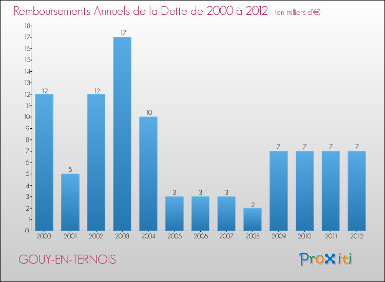 Evolution de l'annuité de la dette pour la commune de GOUY-EN-TERNOIS de 2000 à 2012 Annuités de la dette pour GOUY-EN-TERNOIS de 2000 à 2012