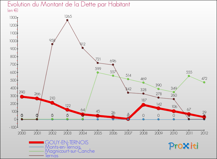 Evolution de la dette par habitant pour la commune de GOUY-EN-TERNOIS et les communes proches de 2000 à 2012 Comparaison de la dette par habitant pour GOUY-EN-TERNOIS et les communes voisines de 2000 à 2012