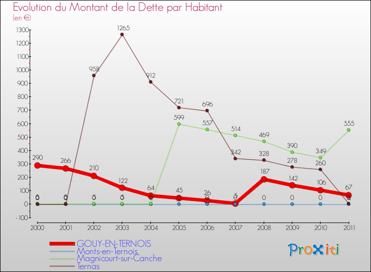 Evolution de la dette par habitant pour la commune de GOUY-EN-TERNOIS et les communes proches Comparaison de la dette par habitant pour GOUY-EN-TERNOIS et les communes voisines