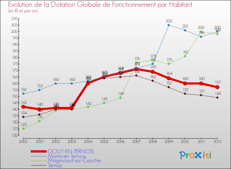 Evolution et montant de la dotation globale de fonctionnement par Habitant pour GOUY-EN-TERNOIS et les communes proches Comparaison des dotations globales de fonctionnement par habitant pour GOUY-EN-TERNOIS et les communes voisines
