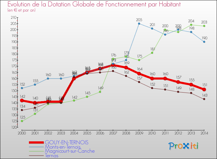 Evolution et montant de la dotation globale de fonctionnement par Habitant pour GOUY-EN-TERNOIS et les communes proches de 2000 à 2014. Comparaison des dotations globales de fonctionnement par habitant pour GOUY-EN-TERNOIS et les communes voisines de 2000 à 2014.