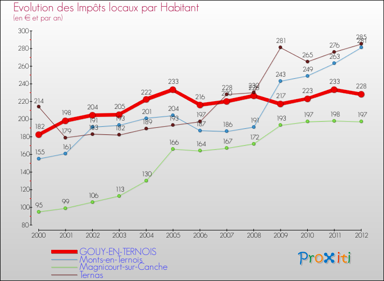 Evolution et montant des impôts locaux par Habitant pour GOUY-EN-TERNOIS et les communes proches Comparaison des impôts locaux par habitant pour GOUY-EN-TERNOIS et les communes voisines