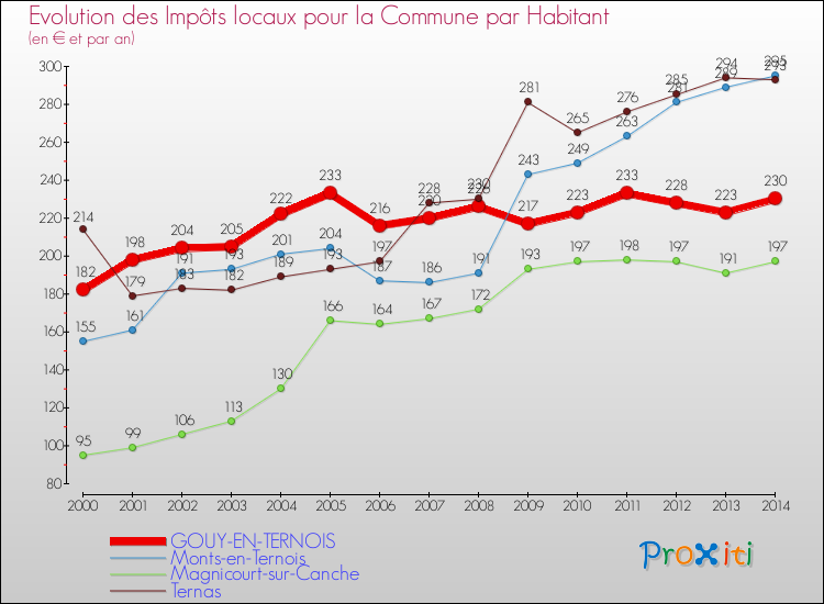 Evolution et montant des impôts locaux par Habitant pour GOUY-EN-TERNOIS et les communes proches de 2000 à 2014 Comparaison des impôts locaux par habitant pour GOUY-EN-TERNOIS et les communes voisines de 2000 à 2014