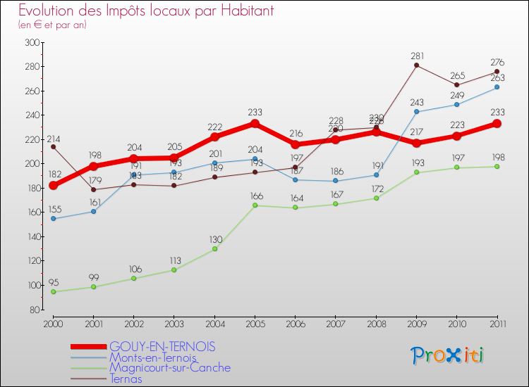 Evolution et montant des impôts locaux par Habitant pour GOUY-EN-TERNOIS et les communes proches Comparaison des impôts locaux par habitant pour GOUY-EN-TERNOIS et les communes voisines