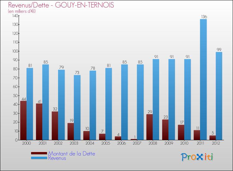 Evolution comparée de la dette et des revenus pour la commune de GOUY-EN-TERNOIS de 2000 à 2012 Comparaison de la dette et des revenus pour GOUY-EN-TERNOIS de 2000 à 2012