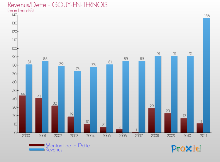 Evolution comparée de la dette et des revenus pour la commune de GOUY-EN-TERNOIS de 2000 à 2011 Comparaison de la dette et des revenus pour GOUY-EN-TERNOIS de 2000 à 2011