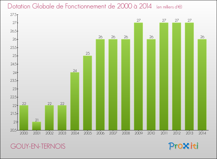 Evolution du montant de la Dotation Globale de Fonctionnement pour la commune de GOUY-EN-TERNOIS de 2000 à 2014 Evolution du montant de la Dotation Globale de Fonctionnement pour GOUY-EN-TERNOIS de 2000 à 2014