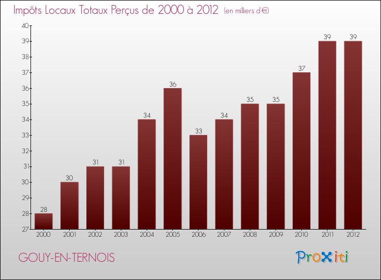 Evolution des Impôts Locaux pour la commune de GOUY-EN-TERNOIS de 2000 à 2012 Evolution des Impôts Locaux pour GOUY-EN-TERNOIS de 2000 à 2012