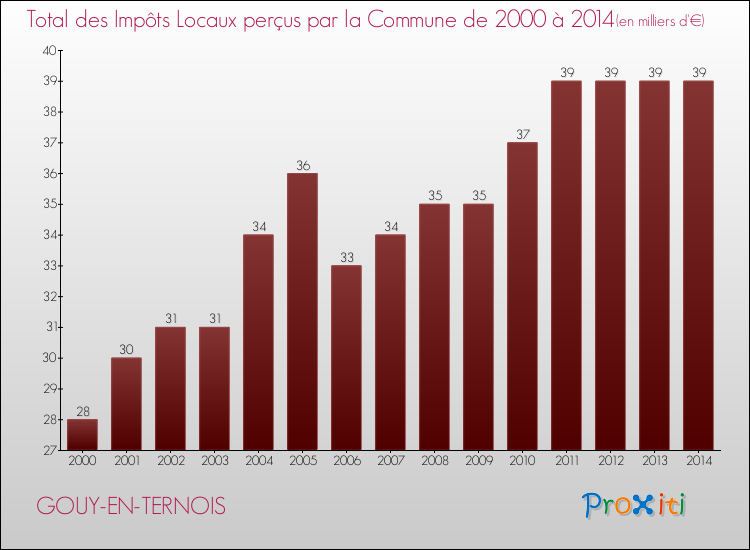 Evolution des Impôts Locaux pour la commune de GOUY-EN-TERNOIS de 2000 à 2014 Evolution des Impôts Locaux pour GOUY-EN-TERNOIS de 2000 à 2014