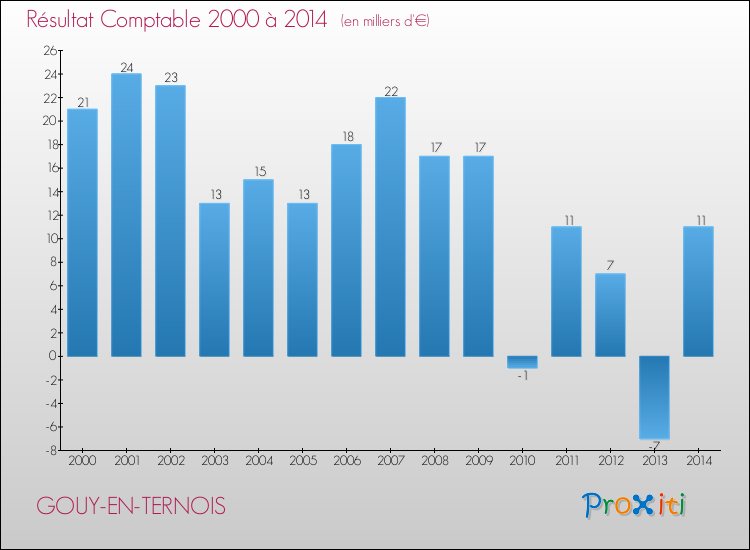 Evolution du résultat comptable pour la commune de GOUY-EN-TERNOIS de 2000 à 2014 Evolution du résultat comptable pour GOUY-EN-TERNOIS de 2000 à 2014
