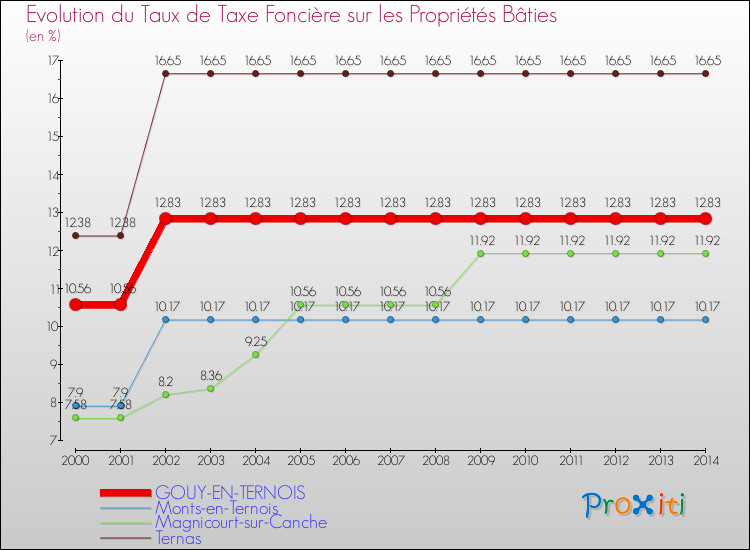 Evolution du taux de la taxe foncière sur le bati pour GOUY-EN-TERNOIS et les communes proches de 2000 à 2014 Comparaison des taux de taxe foncière sur le bati pour GOUY-EN-TERNOIS et les communes voisines de 2000 à 2014