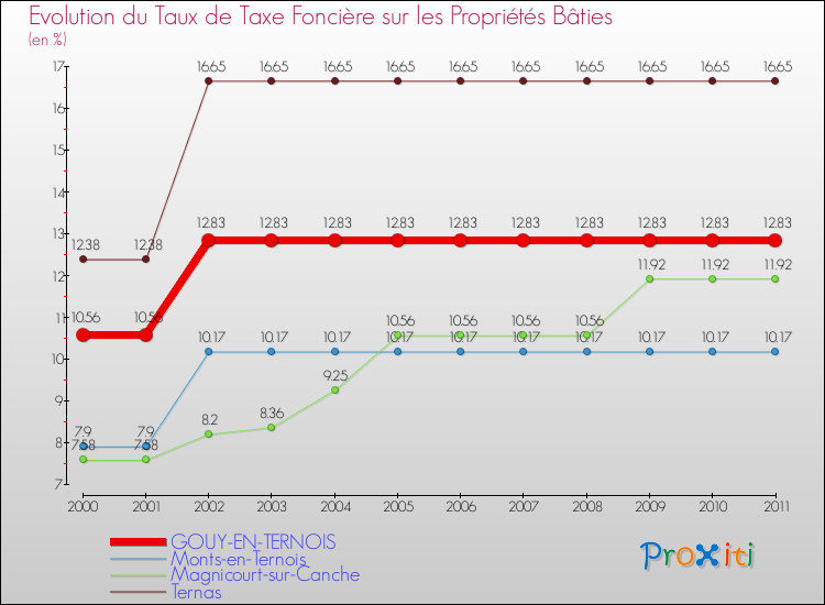 Evolution du taux de la taxe foncière sur le bati pour GOUY-EN-TERNOIS et les communes proches Comparaison des taux de taxe foncière sur le bati pour GOUY-EN-TERNOIS et les communes voisines
