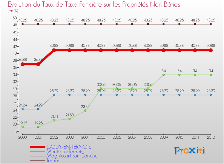 Evolution du taux de la taxe foncière sur les immeubles et terrains non batis pour GOUY-EN-TERNOIS et les communes proches de 2000 à 2012 Comparaison des taux de la taxe foncière sur les immeubles et terrains non batis pour GOUY-EN-TERNOIS et les communes voisines de 2000 à 2012
