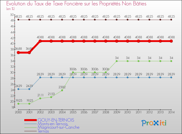 Evolution du taux de la taxe foncière sur les immeubles et terrains non batis pour GOUY-EN-TERNOIS et les communes proches de 2000 à 2014 Comparaison des taux de la taxe foncière sur les immeubles et terrains non batis pour GOUY-EN-TERNOIS et les communes voisines de 2000 à 2014