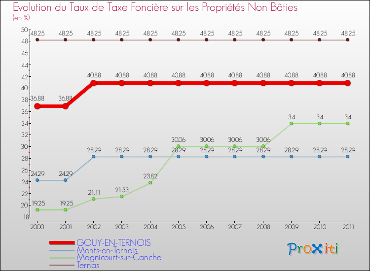 Evolution du taux de la taxe foncière sur les immeubles et terrains non batis pour GOUY-EN-TERNOIS et les communes proches Comparaison des taux de la taxe foncière sur les immeubles et terrains non batis pour GOUY-EN-TERNOIS et les communes voisines