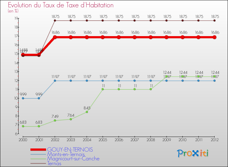 Evolution du taux de la taxe d'habitation pour GOUY-EN-TERNOIS et les communes proches Comparaison des taux de la taxe d'habitation pour GOUY-EN-TERNOIS et les communes voisines
