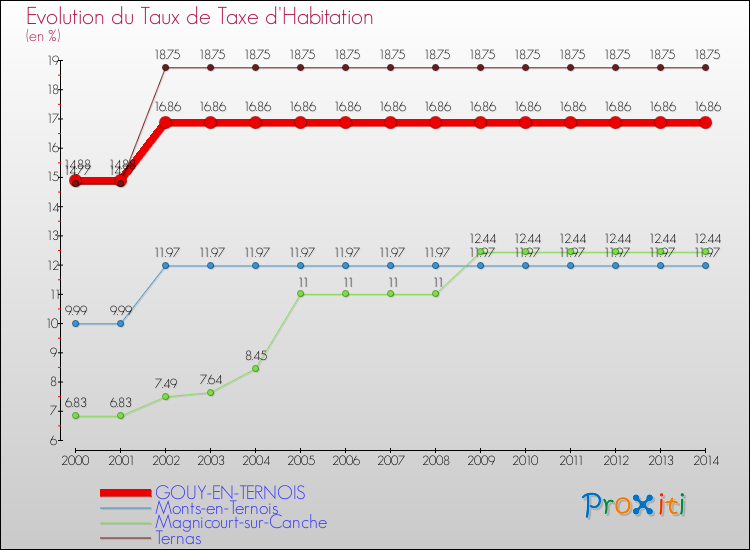 Evolution du taux de la taxe d'habitation pour GOUY-EN-TERNOIS et les communes proches de 2000 à 2014 Comparaison des taux de la taxe d'habitation pour GOUY-EN-TERNOIS et les communes voisines de 2000 à 2014