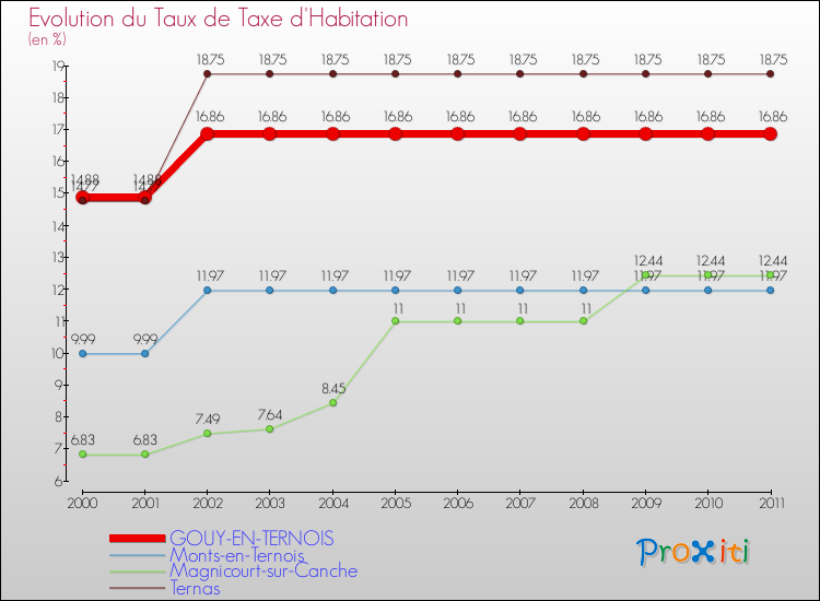 Evolution du taux de la taxe d'habitation pour GOUY-EN-TERNOIS et les communes proches Comparaison des taux de la taxe d'habitation pour GOUY-EN-TERNOIS et les communes voisines