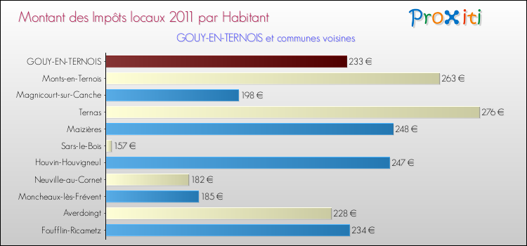 Montant des impôts locaux par Habitant pour GOUY-EN-TERNOIS et les communes proches Comparaison des impôts locaux par habitant pour GOUY-EN-TERNOIS et les communes voisines
