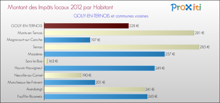 Montant des impôts locaux par Habitant pour GOUY-EN-TERNOIS et les communes proches Comparaison des impôts locaux par habitant pour GOUY-EN-TERNOIS et les communes voisines