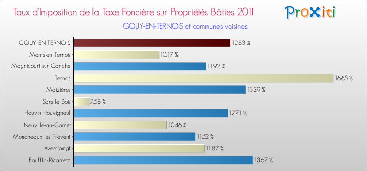 Taux d'imposition de la taxe foncière sur le bati 2011 pour GOUY-EN-TERNOIS et les communes proches Comparaison des taux d'imposition de la taxe foncière sur le bati 2011 pour GOUY-EN-TERNOIS et les communes voisines