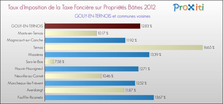 Taux d'imposition de la taxe foncière sur le bati 2012 pour GOUY-EN-TERNOIS et les communes proches Comparaison des taux d'imposition de la taxe foncière sur le bati 2012 pour GOUY-EN-TERNOIS et les communes voisines