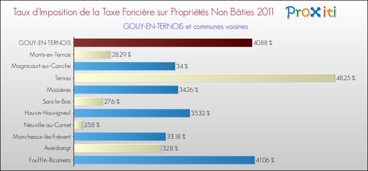 Taux d'imposition de la taxe foncière sur les immeubles et terrains non batis 2011 pour GOUY-EN-TERNOIS et les communes proches Comparaison des taux d'imposition de la taxe foncière sur les immeubles et terrains non batis 2011 pour GOUY-EN-TERNOIS et les communes voisines