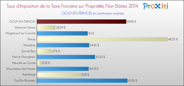 Taux d'imposition de la taxe foncière sur les immeubles et terrains non batis 2014 pour GOUY-EN-TERNOIS et les communes proches Comparaison des taux d'imposition de la taxe foncière sur les immeubles et terrains non batis 2014 pour GOUY-EN-TERNOIS et les communes voisines