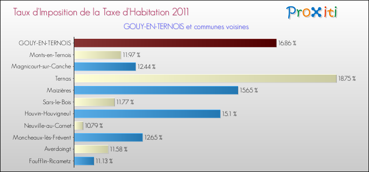 Taux d'imposition de la taxe d'habitation 2011 pour GOUY-EN-TERNOIS et les communes proches Comparaison des taux d'imposition de la taxe d'habitation 2011 pour GOUY-EN-TERNOIS et les communes voisines