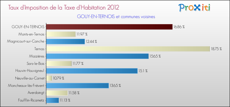 Taux d'imposition de la taxe d'habitation 2012 pour GOUY-EN-TERNOIS et les communes proches Comparaison des taux d'imposition de la taxe d'habitation 2012 pour GOUY-EN-TERNOIS et les communes voisines