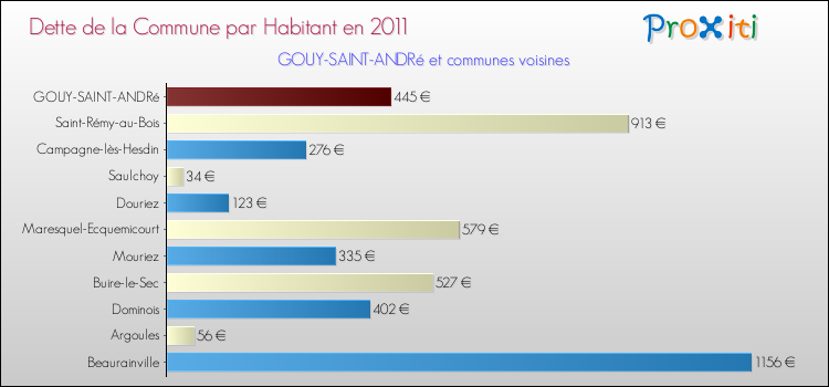 Dette par habitant de la commune en 2011 pour GOUY-SAINT-ANDRé et les communes proches Comparaison de la dette par habitant de la commune en 2011 pour GOUY-SAINT-ANDRé et les communes voisines