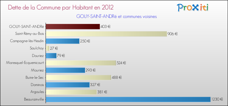 Dette par habitant de la commune en 2012 pour GOUY-SAINT-ANDRé et les communes proches Comparaison de la dette par habitant de la commune en 2012 pour GOUY-SAINT-ANDRé et les communes voisines