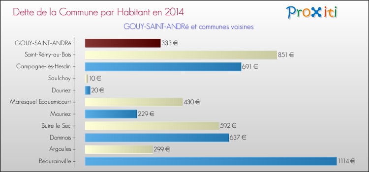 Dette par habitant de la commune en 2014 pour GOUY-SAINT-ANDRé et les communes proches Comparaison de la dette par habitant de la commune en 2014 pour GOUY-SAINT-ANDRé et les communes voisines
