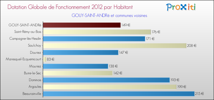 Montant des dotations globales de fonctionnement DGF par Habitant pour GOUY-SAINT-ANDRé et les communes proches Comparaison des des dotations globales de fonctionnement DGF par habitant pour GOUY-SAINT-ANDRé et les communes voisines