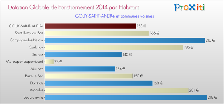Montant des dotations globales de fonctionnement DGF par Habitant pour GOUY-SAINT-ANDRé et les communes proches en 2014. Comparaison des des dotations globales de fonctionnement DGF par habitant pour GOUY-SAINT-ANDRé et les communes voisines en 2014.