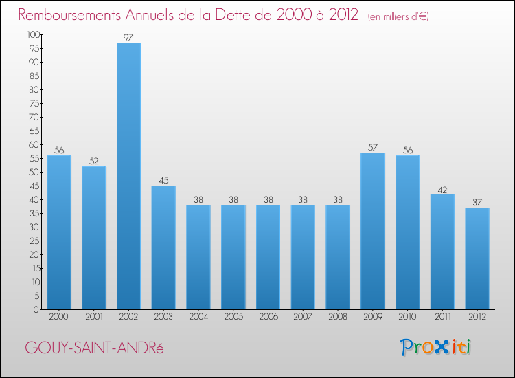 Evolution de l'annuité de la dette pour la commune de GOUY-SAINT-ANDRé de 2000 à 2012 Annuités de la dette pour GOUY-SAINT-ANDRé de 2000 à 2012