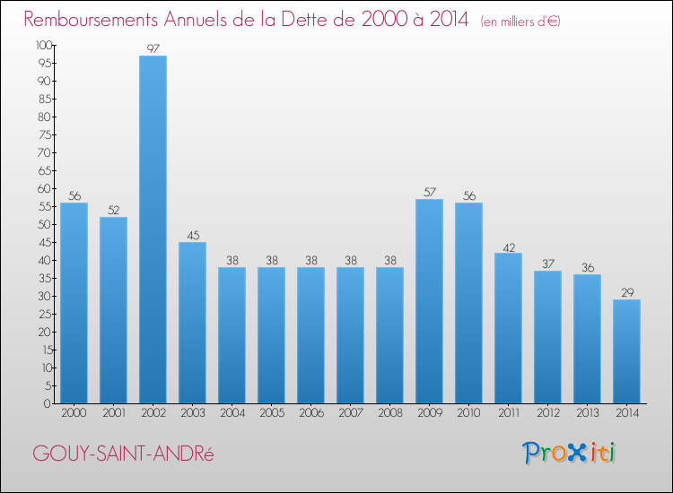 Evolution de l'annuité de la dette pour la commune de GOUY-SAINT-ANDRé de 2000 à 2014 Annuités de la dette pour GOUY-SAINT-ANDRé de 2000 à 2014