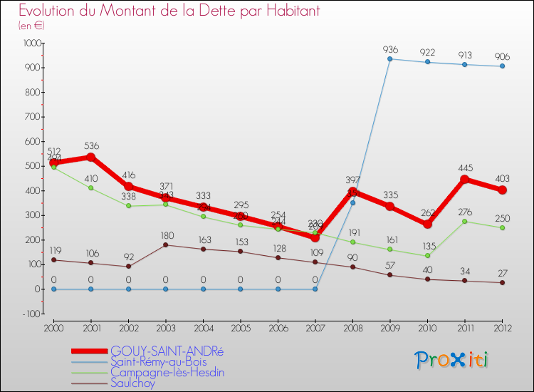 Evolution de la dette par habitant pour la commune de GOUY-SAINT-ANDRé et les communes proches de 2000 à 2012 Comparaison de la dette par habitant pour GOUY-SAINT-ANDRé et les communes voisines de 2000 à 2012