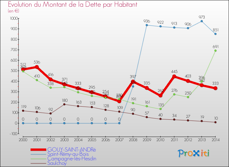 Evolution de la dette par habitant pour la commune de GOUY-SAINT-ANDRé et les communes proches de 2000 à 2014 Comparaison de la dette par habitant pour GOUY-SAINT-ANDRé et les communes voisines de 2000 à 2014