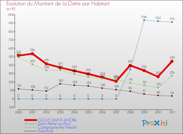 Evolution de la dette par habitant pour la commune de GOUY-SAINT-ANDRé et les communes proches Comparaison de la dette par habitant pour GOUY-SAINT-ANDRé et les communes voisines